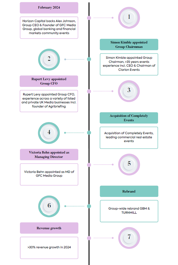 TM timeline